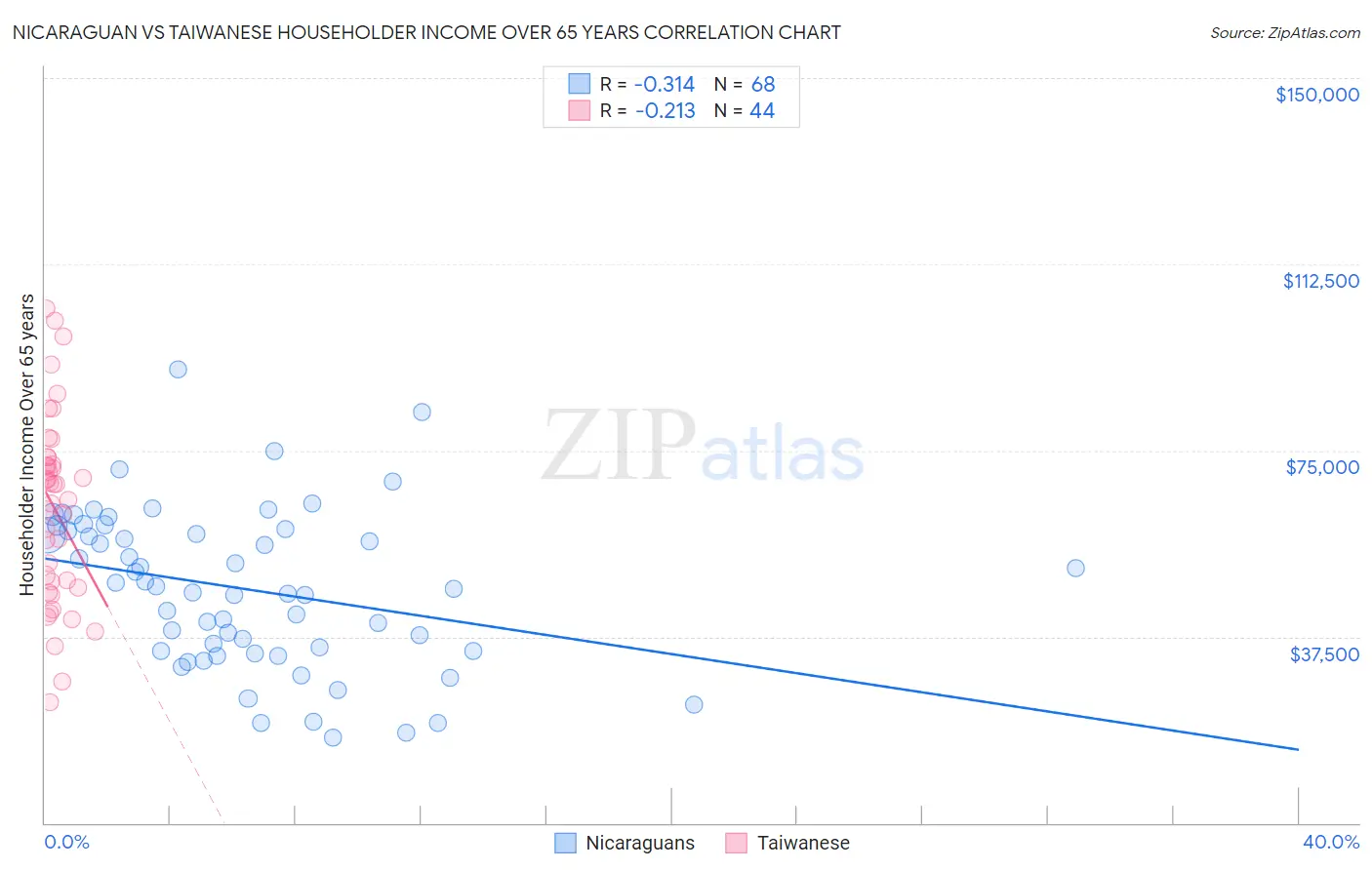 Nicaraguan vs Taiwanese Householder Income Over 65 years