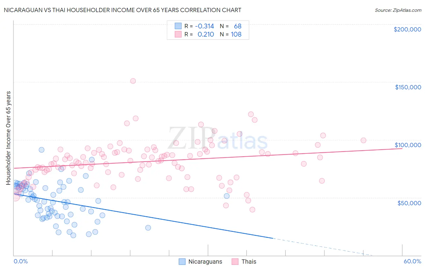 Nicaraguan vs Thai Householder Income Over 65 years