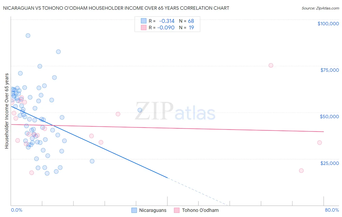 Nicaraguan vs Tohono O'odham Householder Income Over 65 years