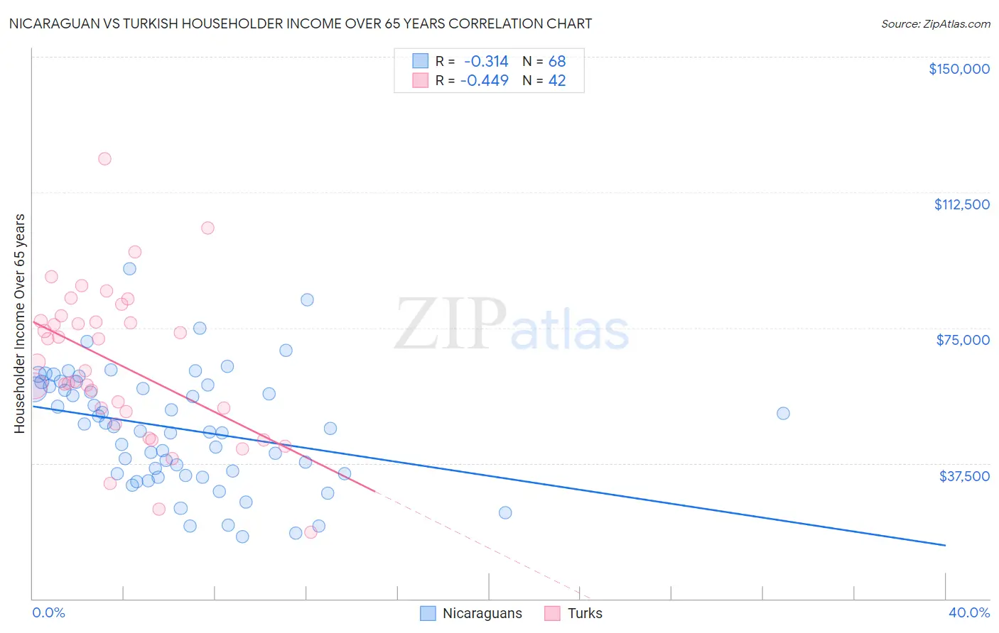 Nicaraguan vs Turkish Householder Income Over 65 years