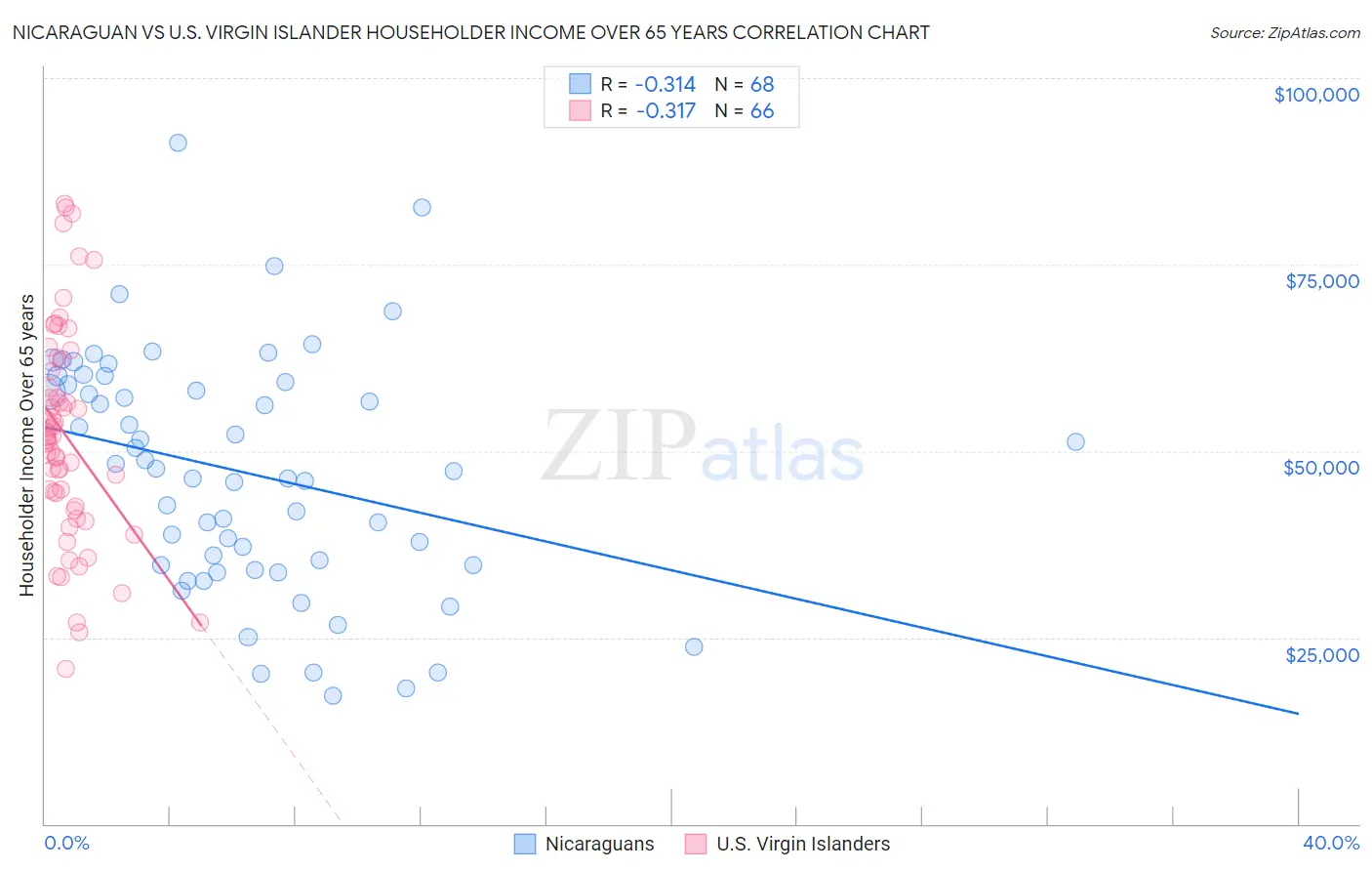 Nicaraguan vs U.S. Virgin Islander Householder Income Over 65 years