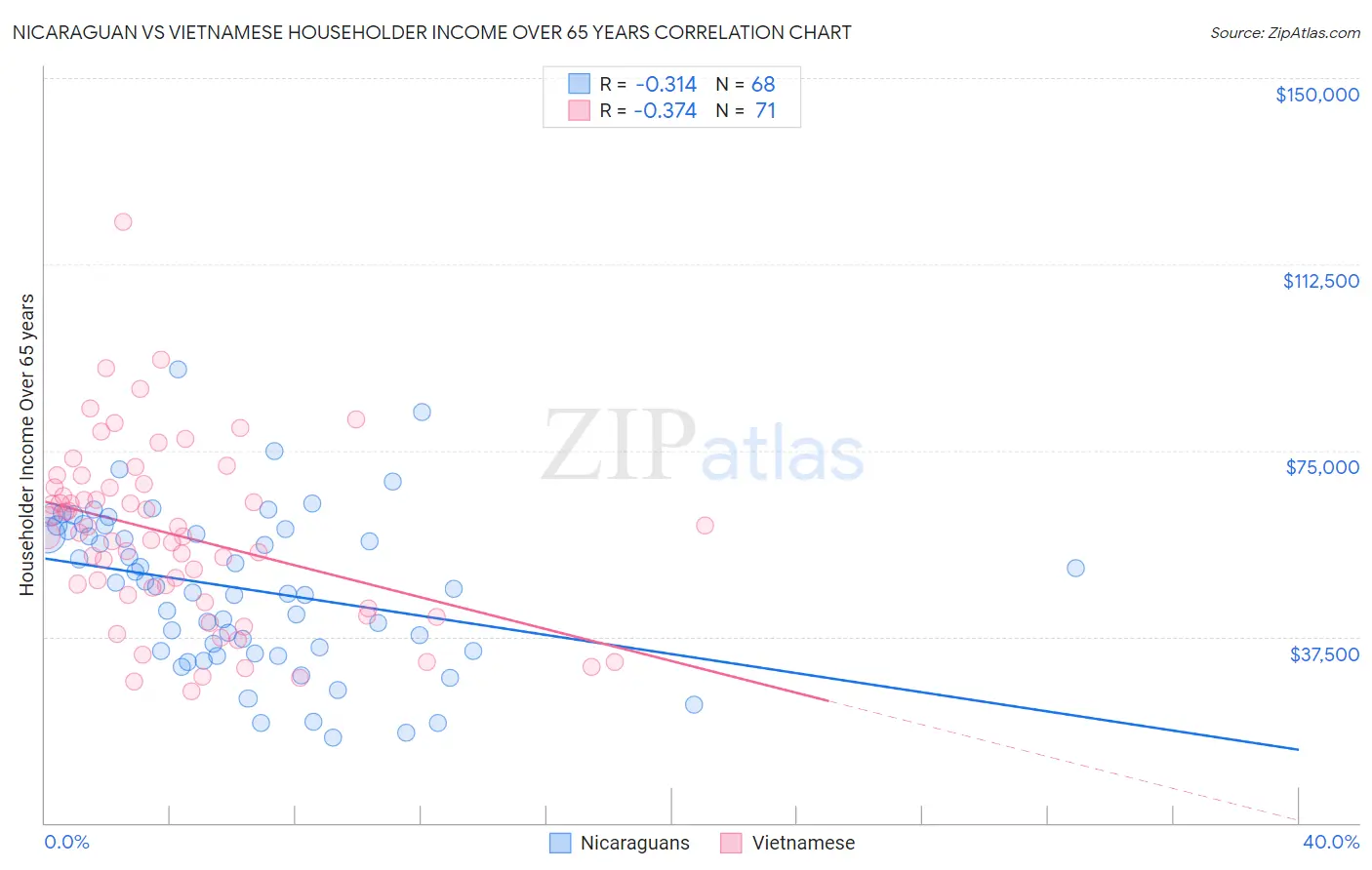 Nicaraguan vs Vietnamese Householder Income Over 65 years