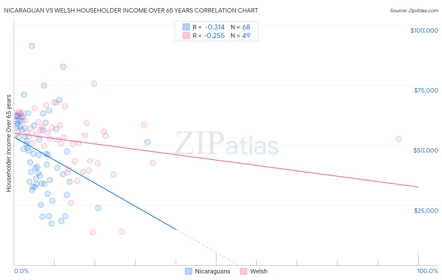 Nicaraguan vs Welsh Householder Income Over 65 years