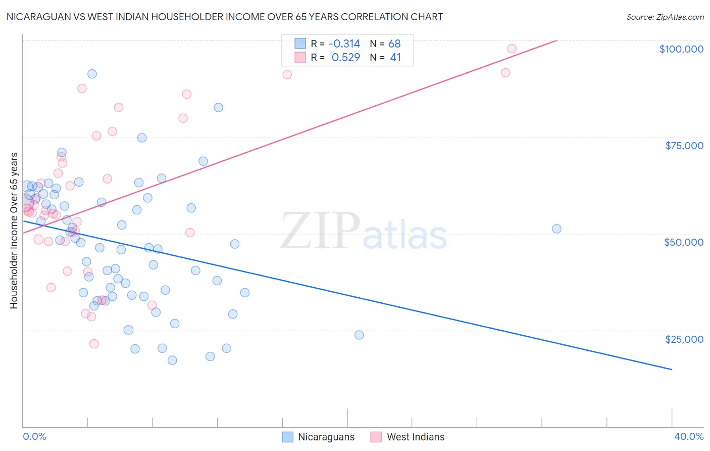 Nicaraguan vs West Indian Householder Income Over 65 years