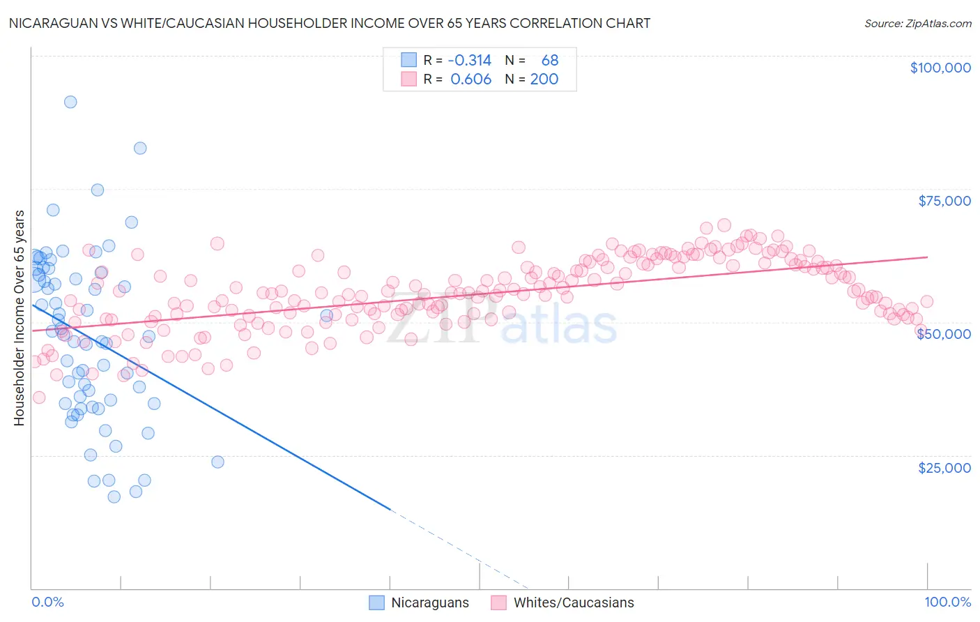 Nicaraguan vs White/Caucasian Householder Income Over 65 years