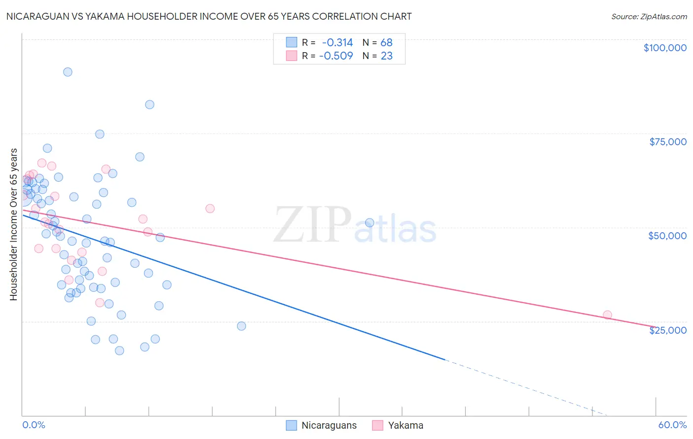 Nicaraguan vs Yakama Householder Income Over 65 years