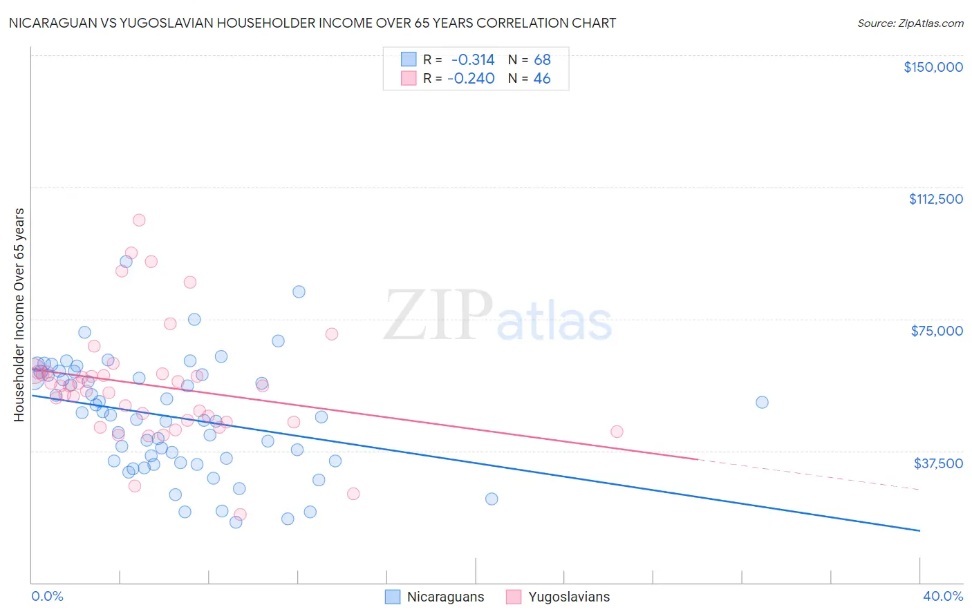 Nicaraguan vs Yugoslavian Householder Income Over 65 years