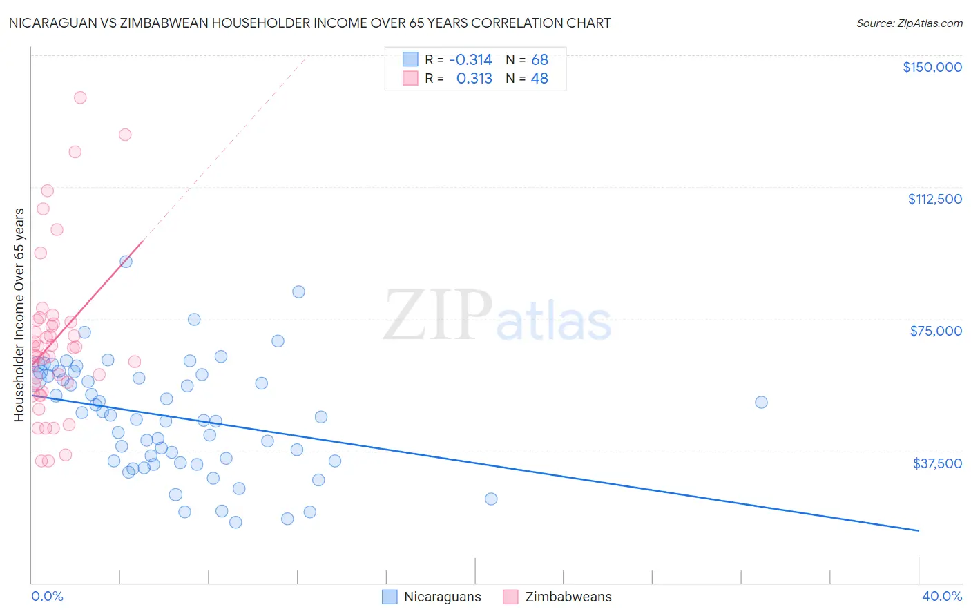 Nicaraguan vs Zimbabwean Householder Income Over 65 years
