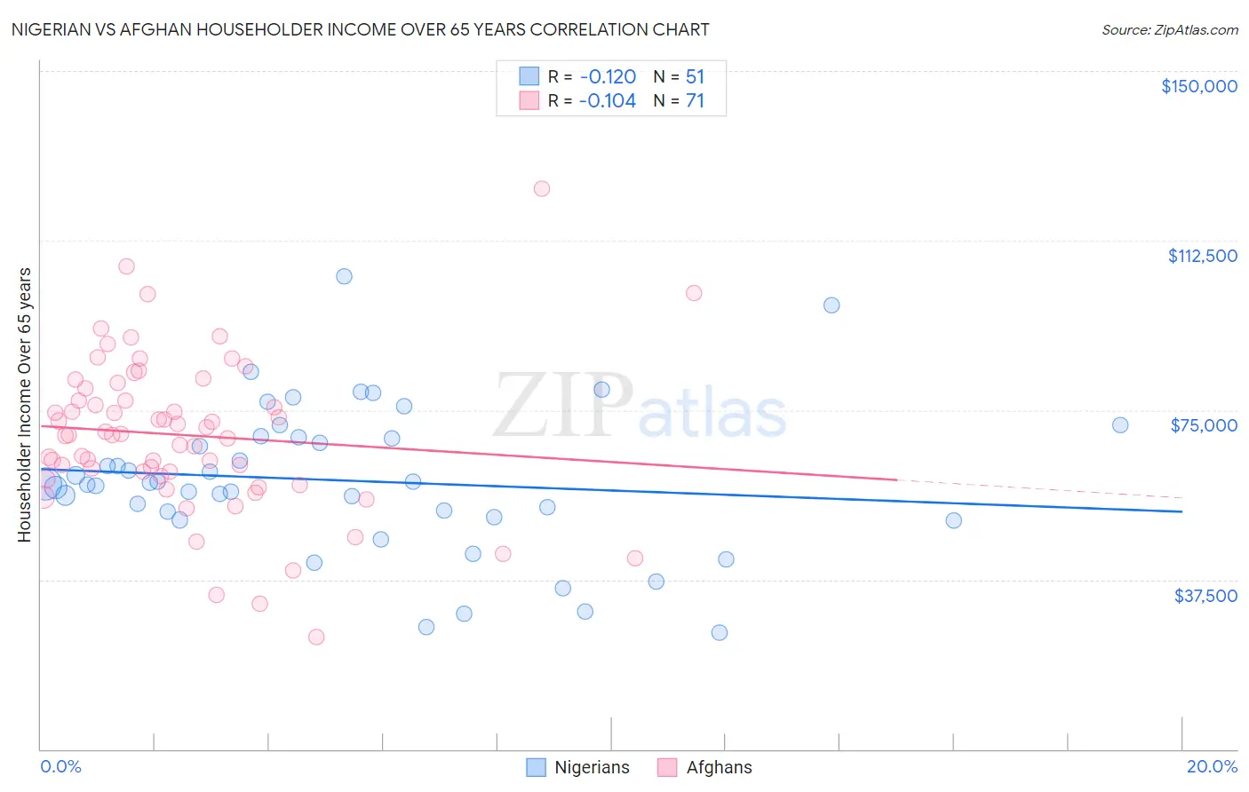 Nigerian vs Afghan Householder Income Over 65 years