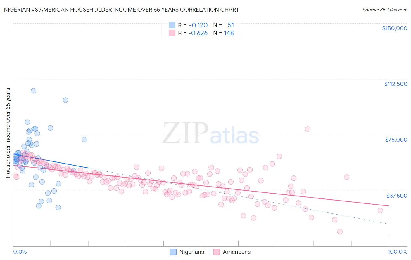 Nigerian vs American Householder Income Over 65 years