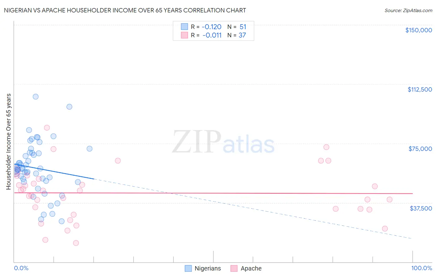 Nigerian vs Apache Householder Income Over 65 years