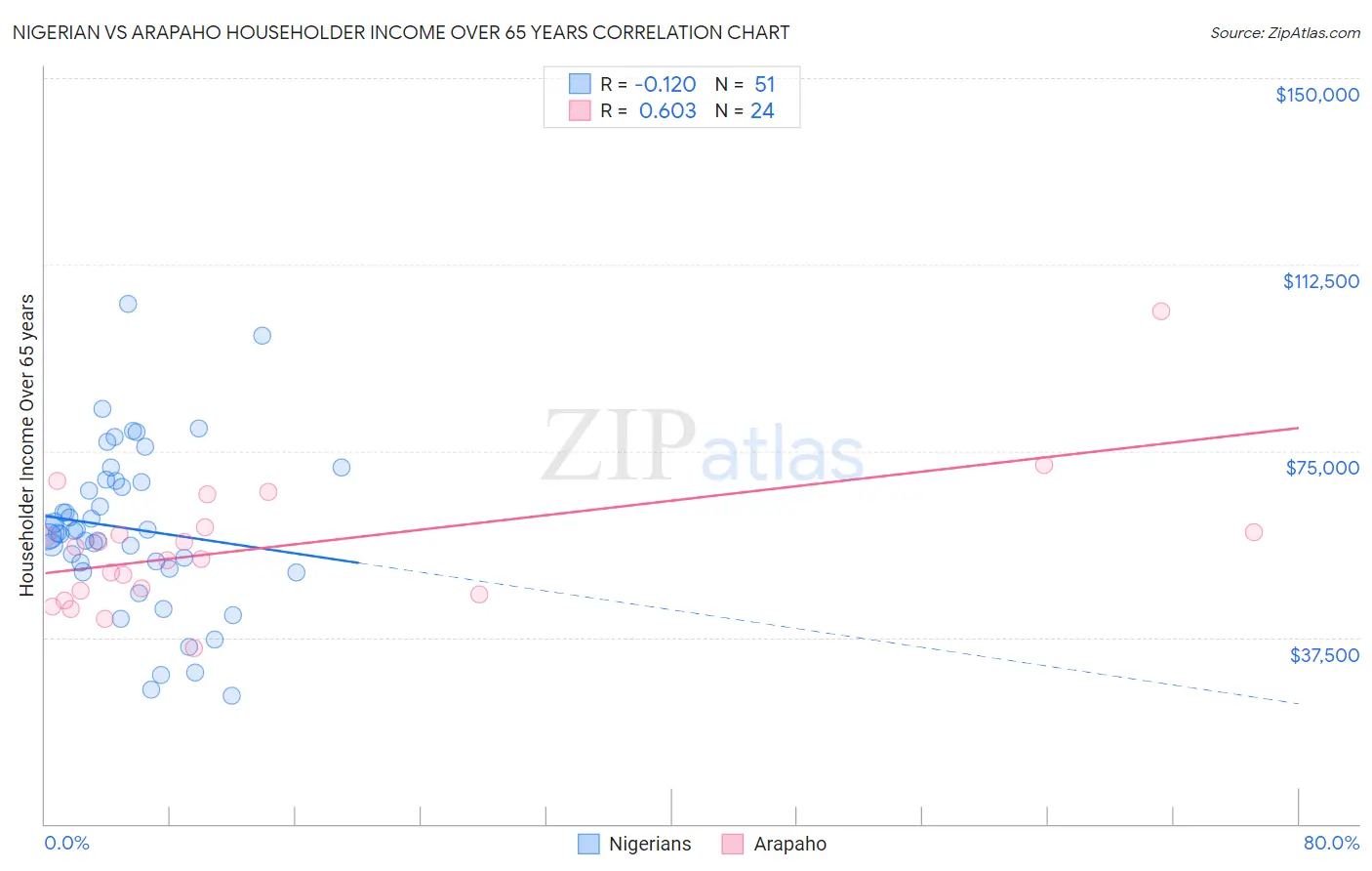 Nigerian vs Arapaho Householder Income Over 65 years