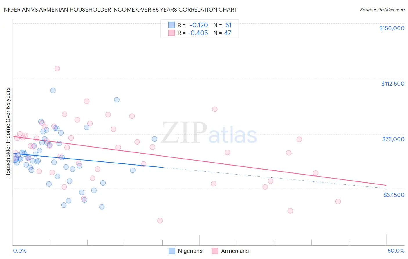 Nigerian vs Armenian Householder Income Over 65 years