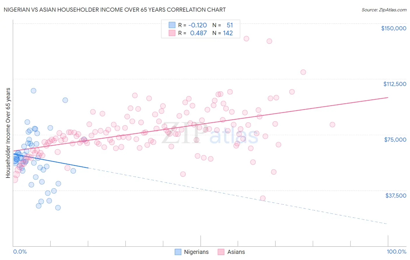 Nigerian vs Asian Householder Income Over 65 years