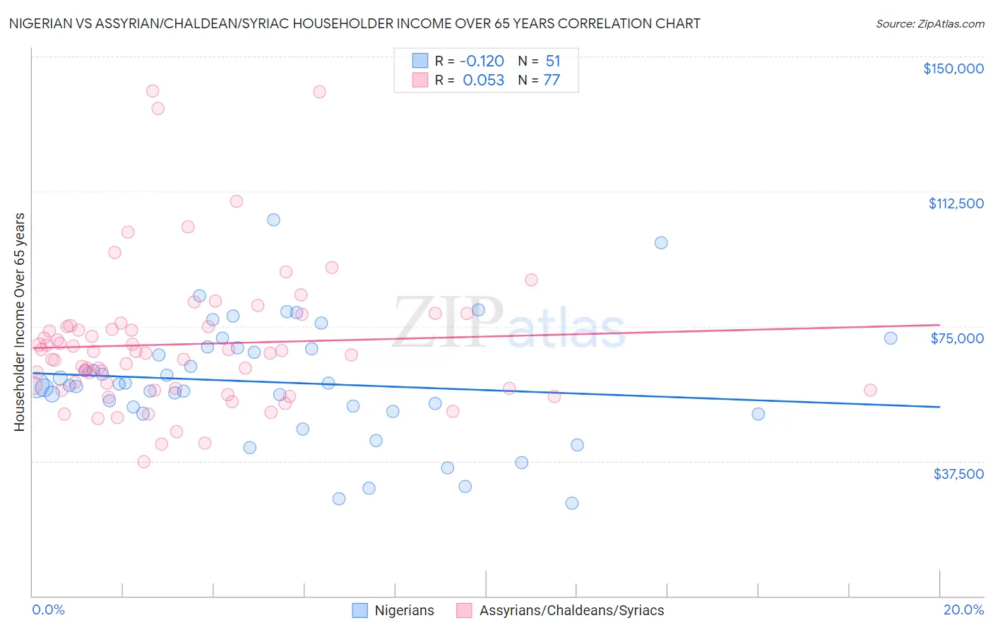 Nigerian vs Assyrian/Chaldean/Syriac Householder Income Over 65 years
