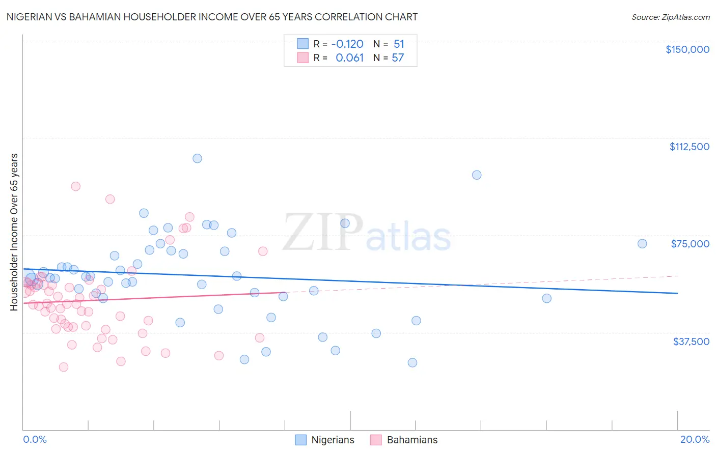 Nigerian vs Bahamian Householder Income Over 65 years