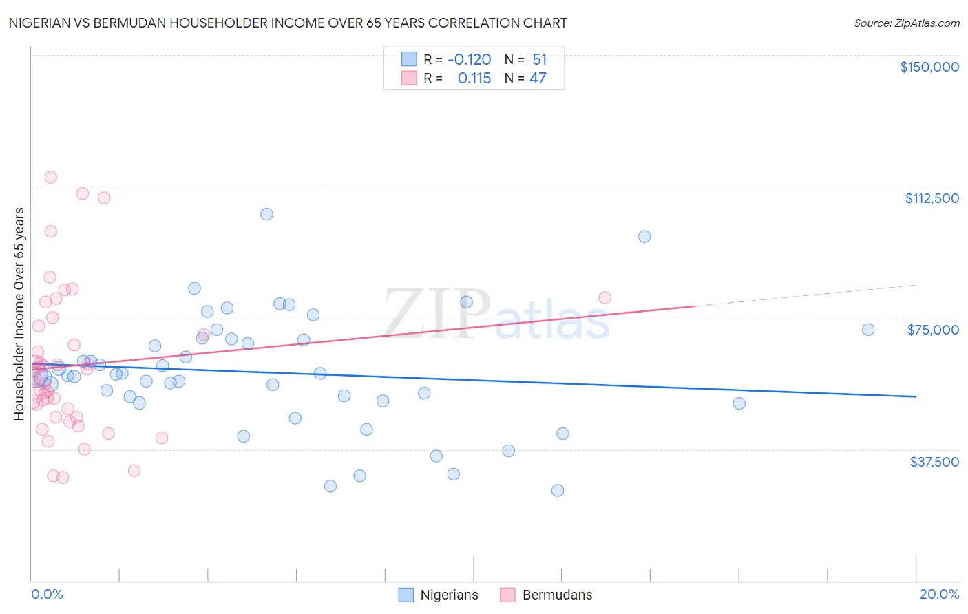 Nigerian vs Bermudan Householder Income Over 65 years