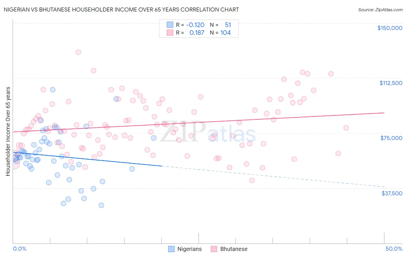 Nigerian vs Bhutanese Householder Income Over 65 years
