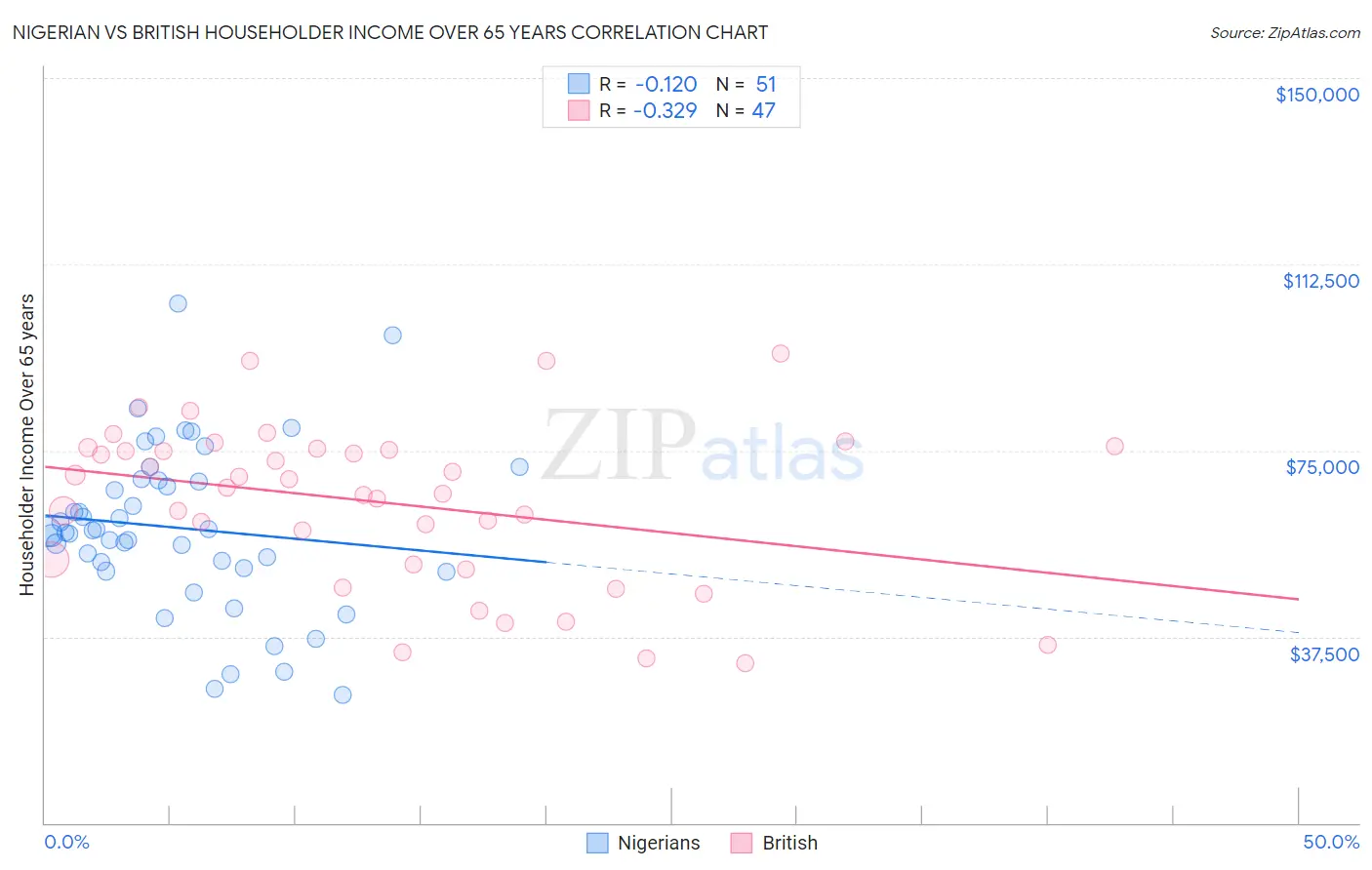 Nigerian vs British Householder Income Over 65 years