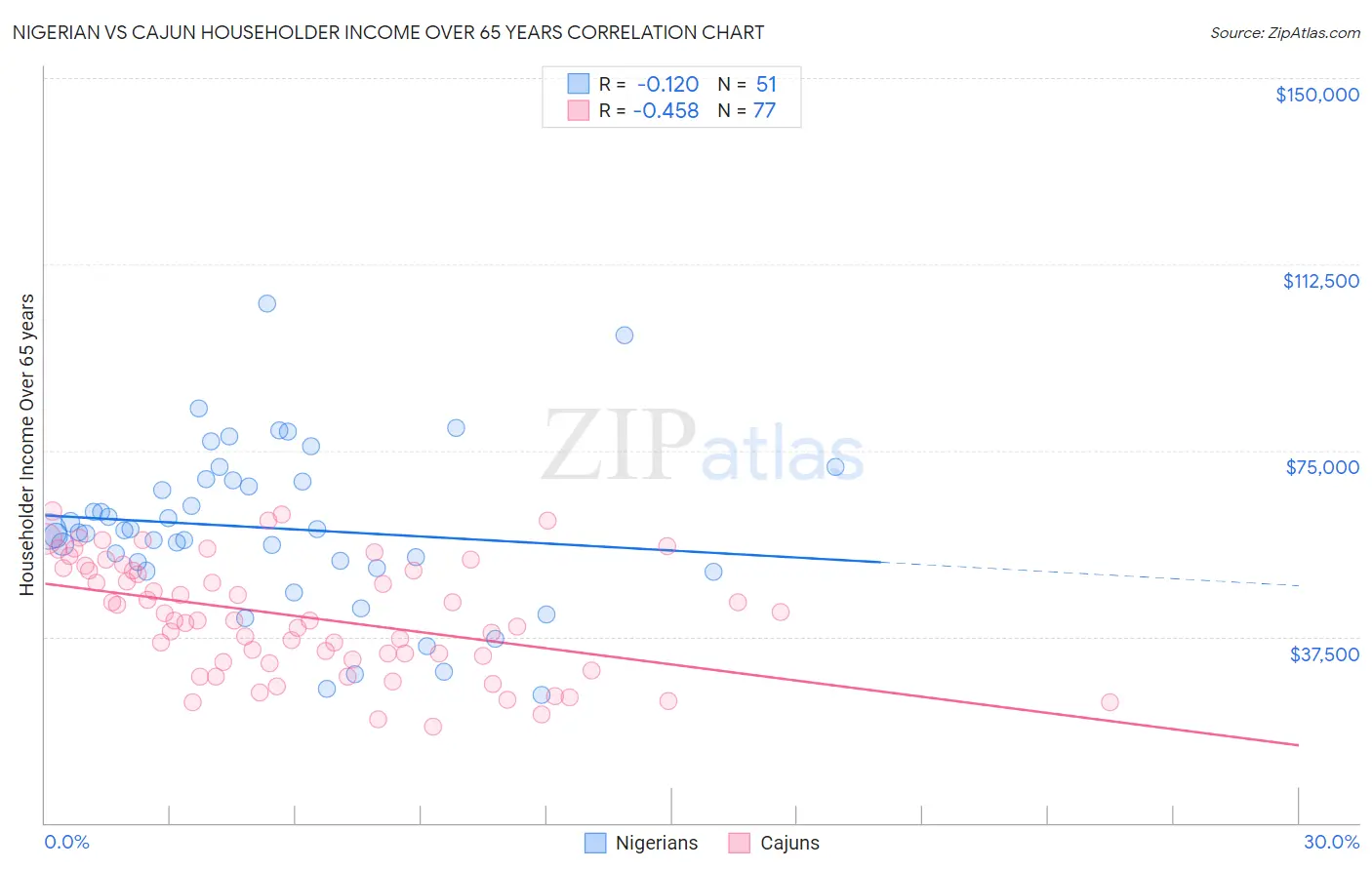 Nigerian vs Cajun Householder Income Over 65 years