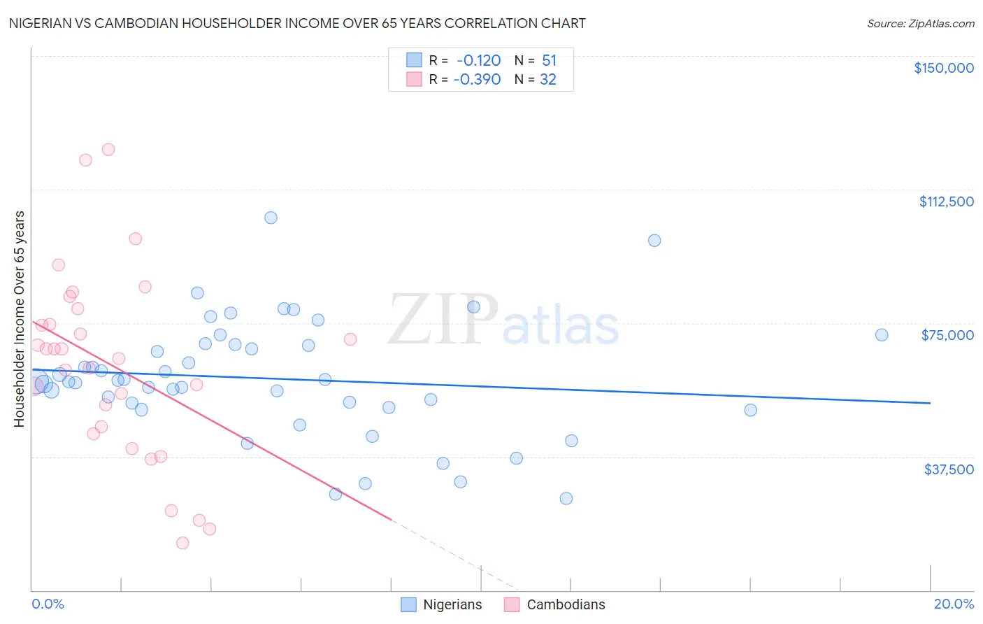 Nigerian vs Cambodian Householder Income Over 65 years