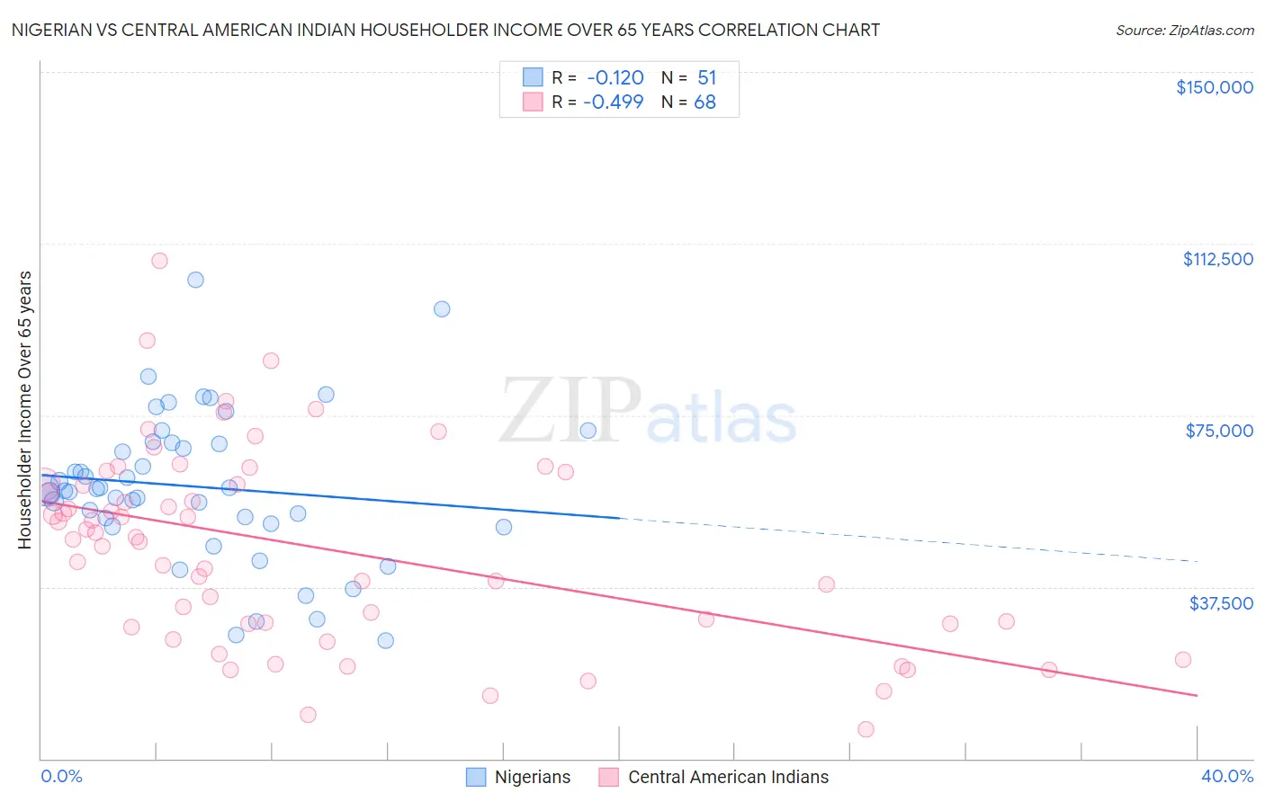 Nigerian vs Central American Indian Householder Income Over 65 years