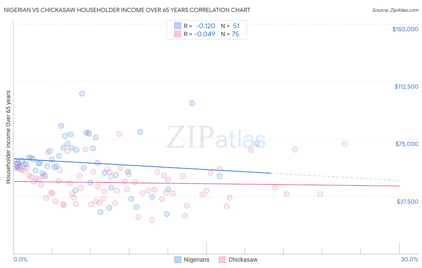 Nigerian vs Chickasaw Householder Income Over 65 years