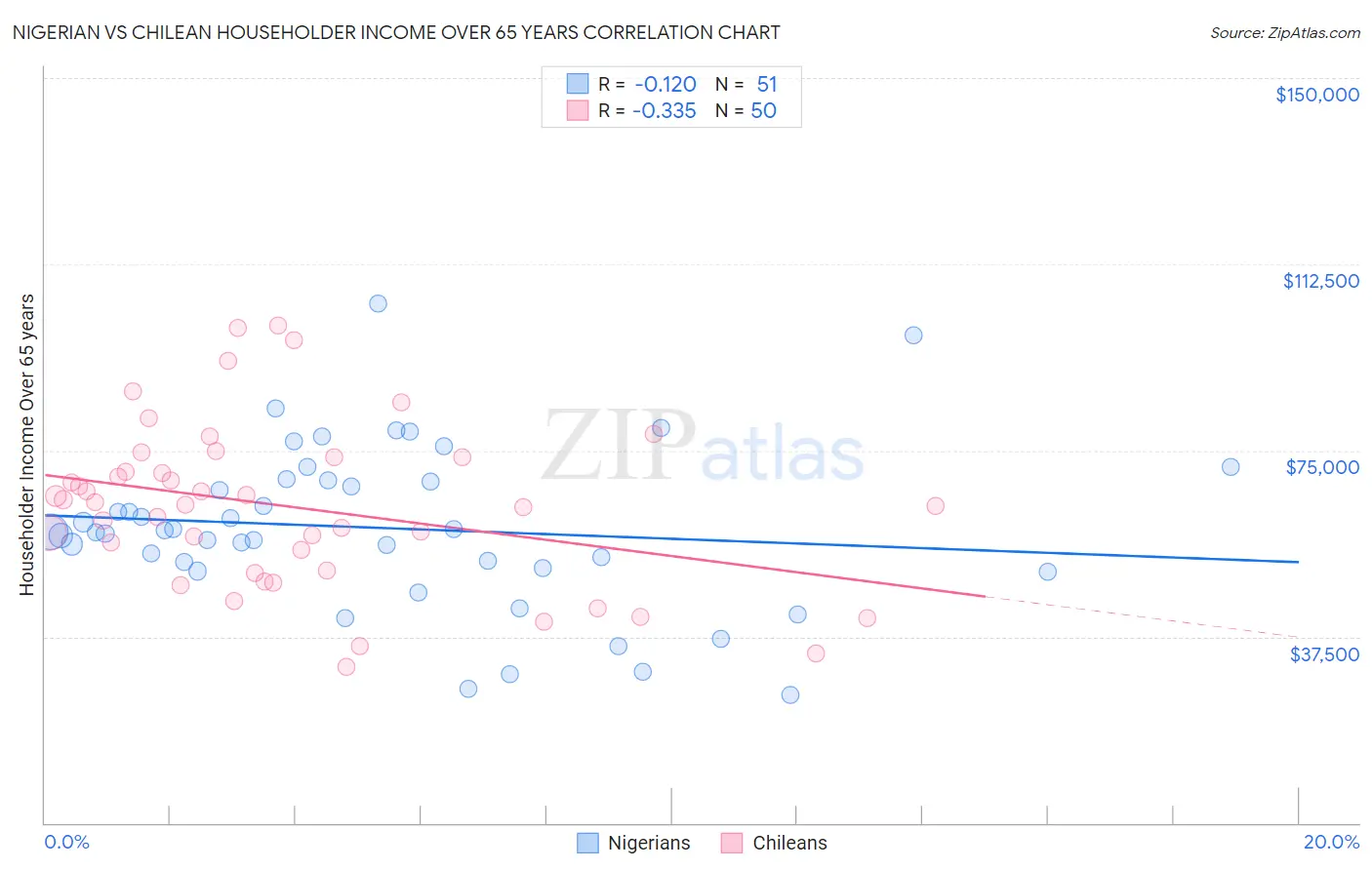 Nigerian vs Chilean Householder Income Over 65 years