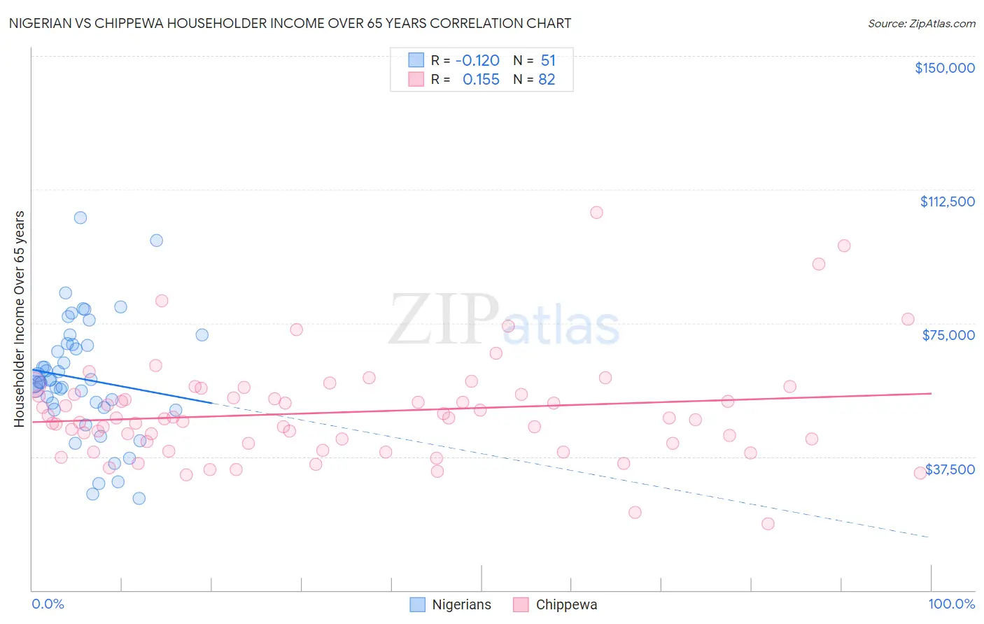 Nigerian vs Chippewa Householder Income Over 65 years