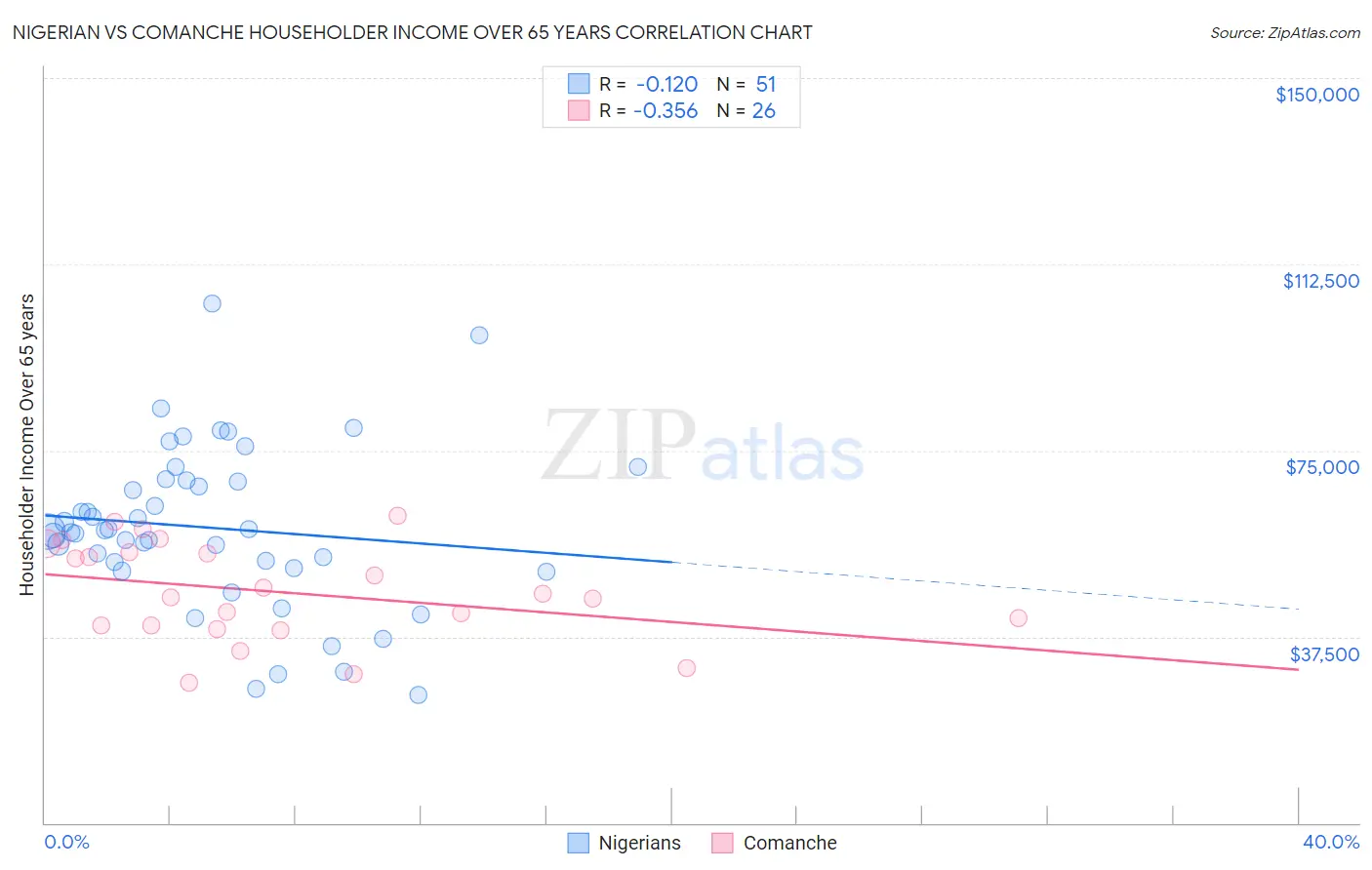 Nigerian vs Comanche Householder Income Over 65 years