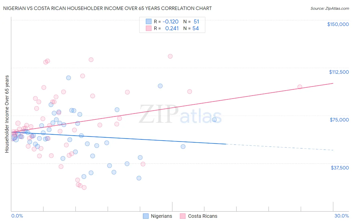 Nigerian vs Costa Rican Householder Income Over 65 years