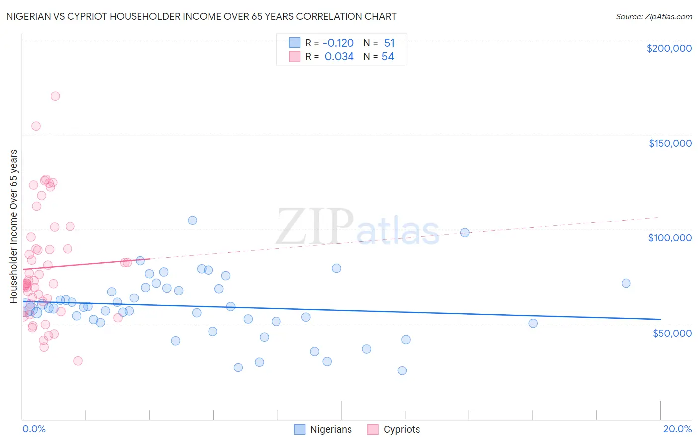 Nigerian vs Cypriot Householder Income Over 65 years