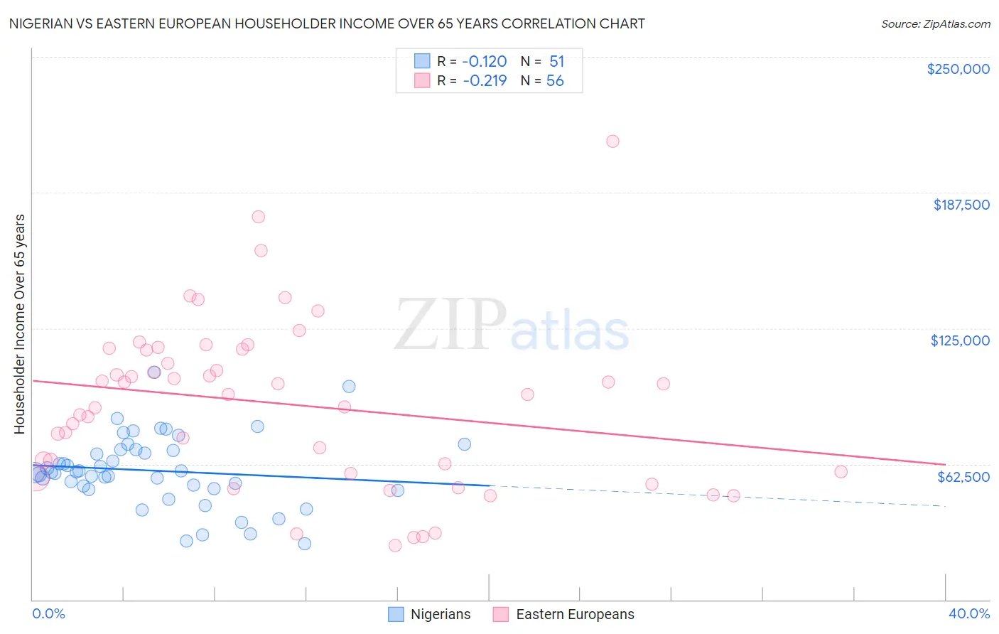 Nigerian vs Eastern European Householder Income Over 65 years