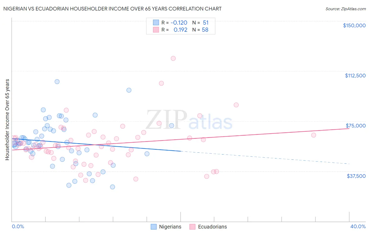 Nigerian vs Ecuadorian Householder Income Over 65 years