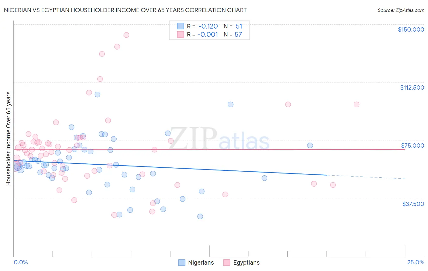 Nigerian vs Egyptian Householder Income Over 65 years