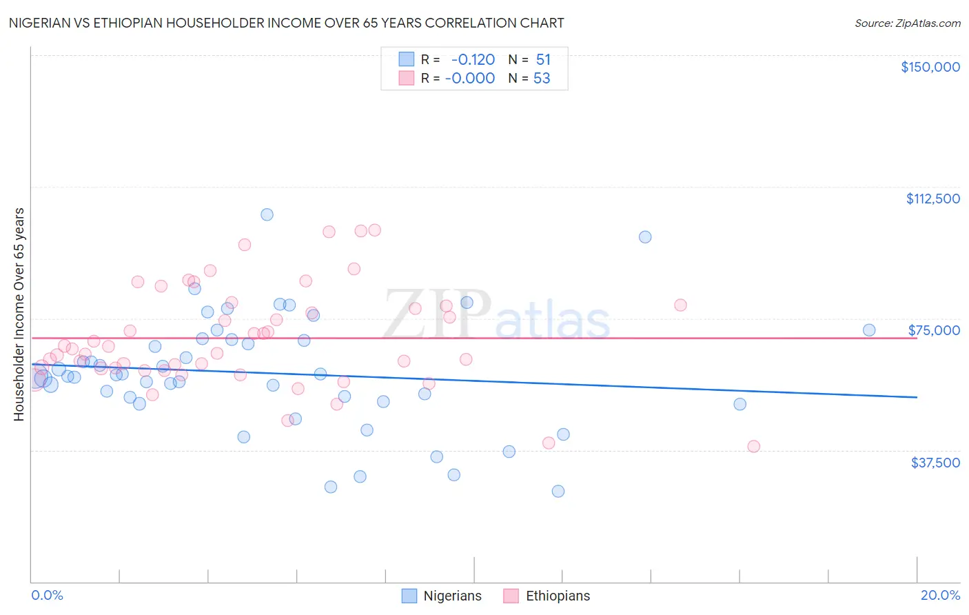 Nigerian vs Ethiopian Householder Income Over 65 years