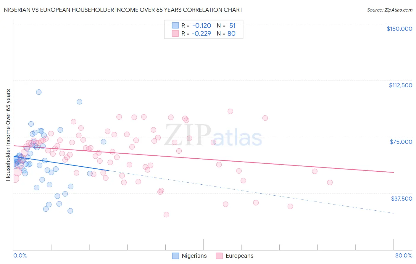 Nigerian vs European Householder Income Over 65 years