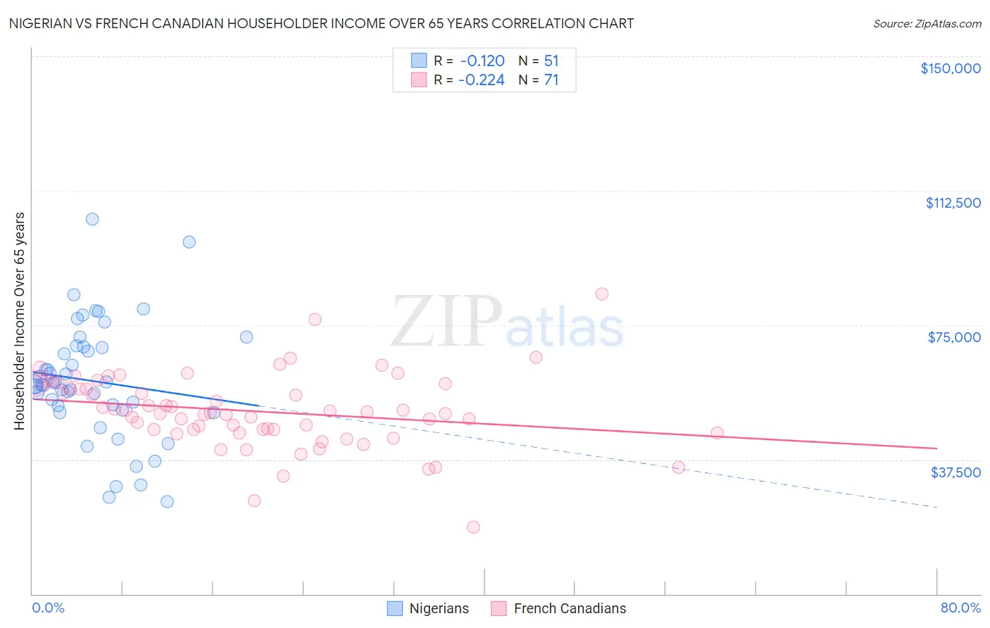 Nigerian vs French Canadian Householder Income Over 65 years