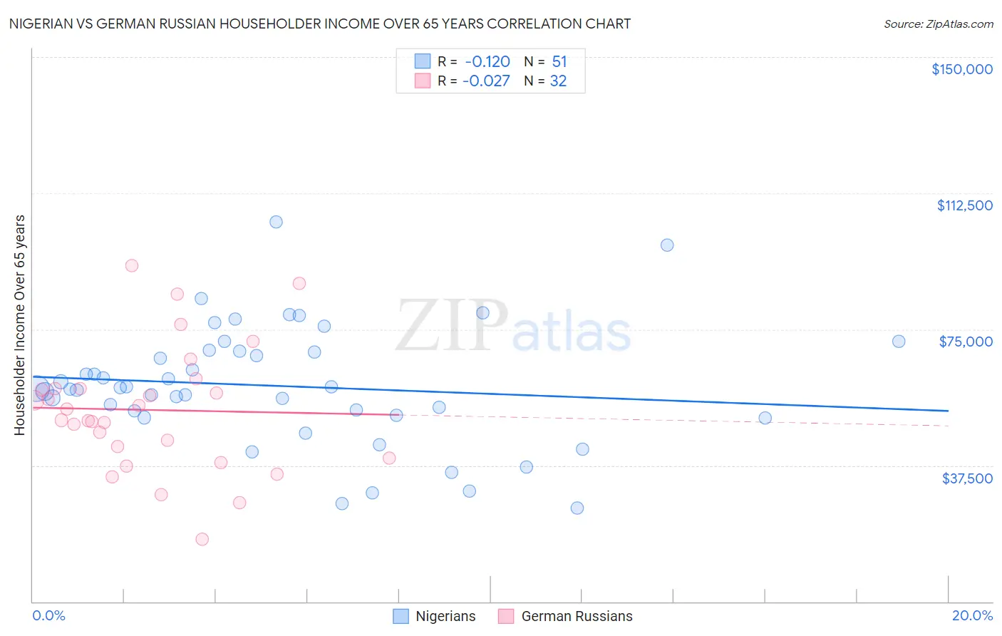 Nigerian vs German Russian Householder Income Over 65 years