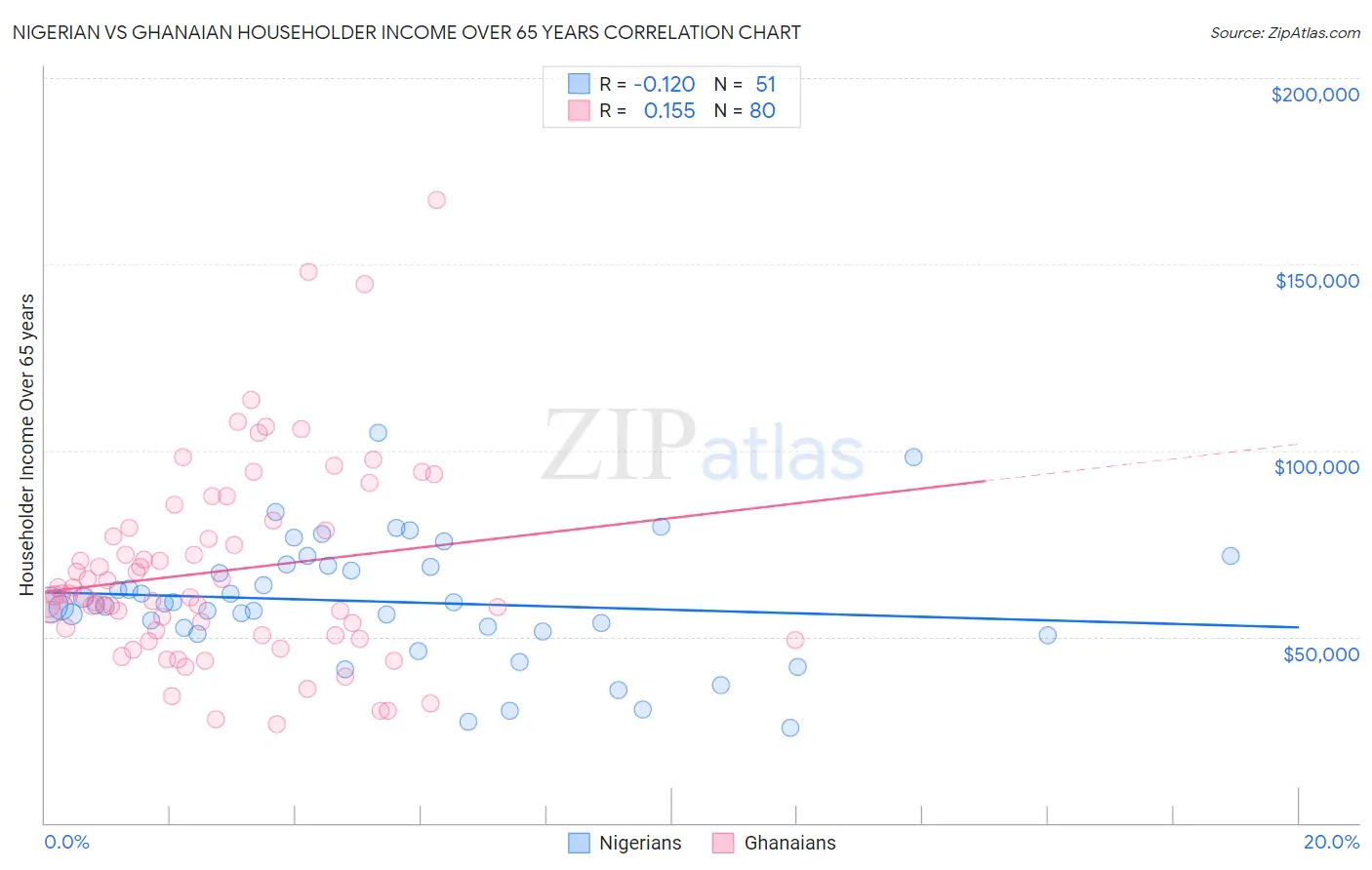 Nigerian vs Ghanaian Householder Income Over 65 years