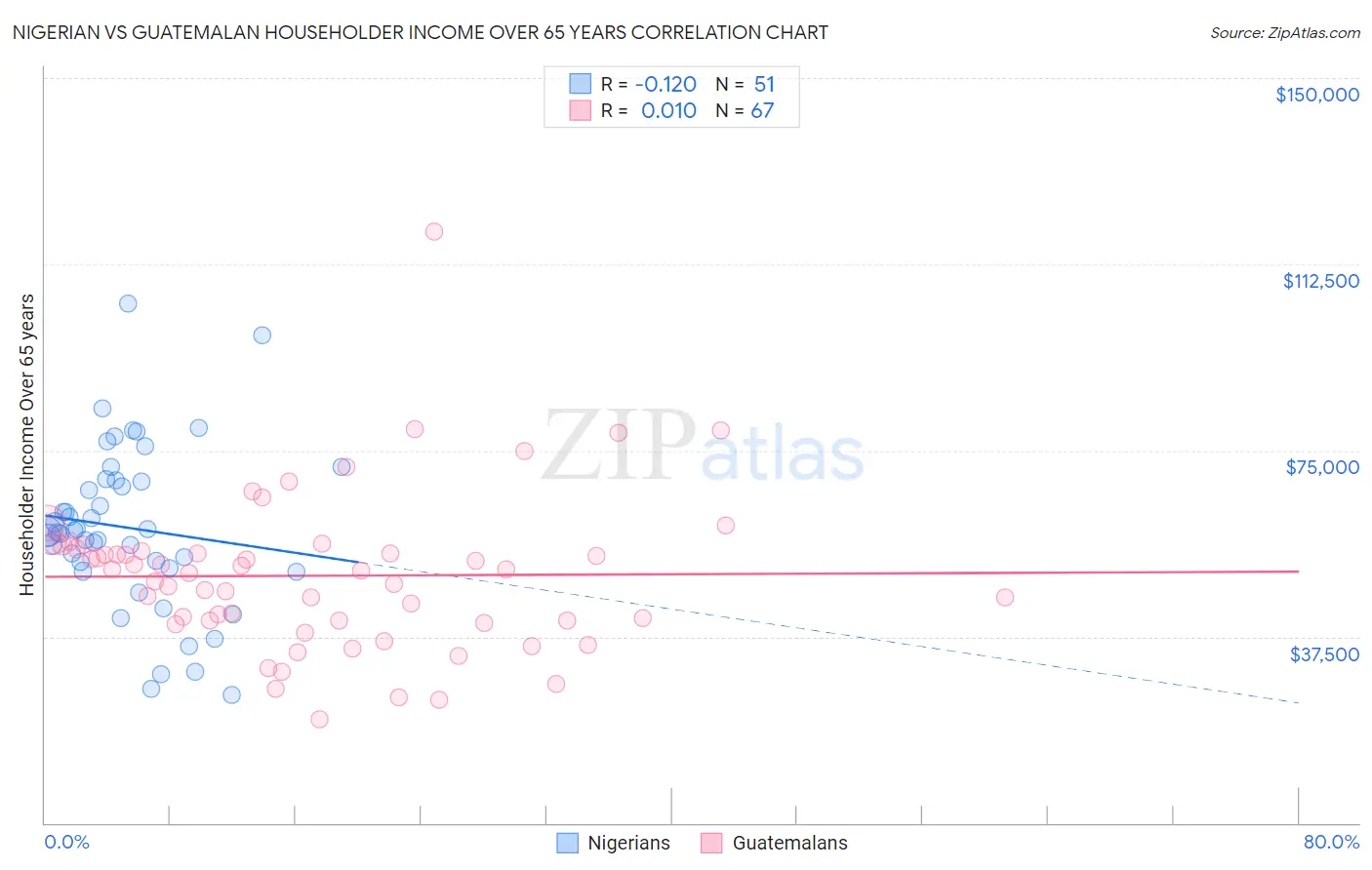 Nigerian vs Guatemalan Householder Income Over 65 years