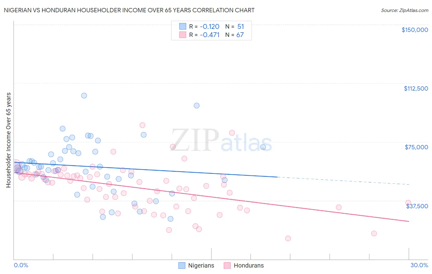 Nigerian vs Honduran Householder Income Over 65 years