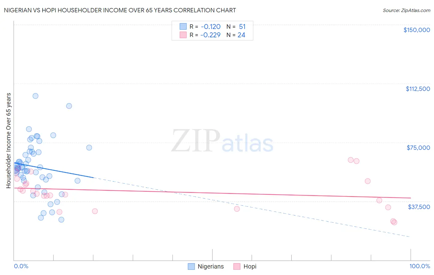Nigerian vs Hopi Householder Income Over 65 years