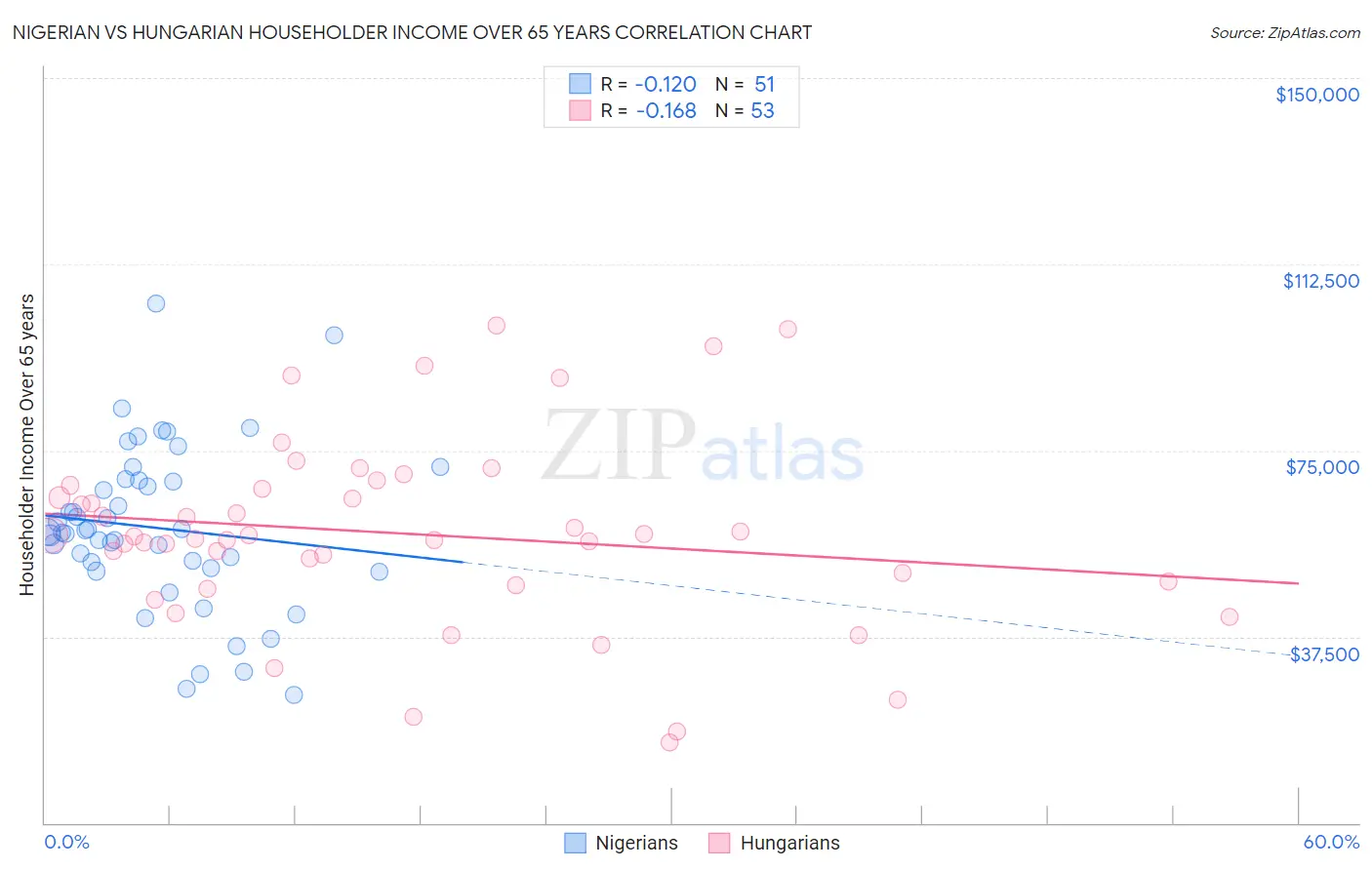 Nigerian vs Hungarian Householder Income Over 65 years
