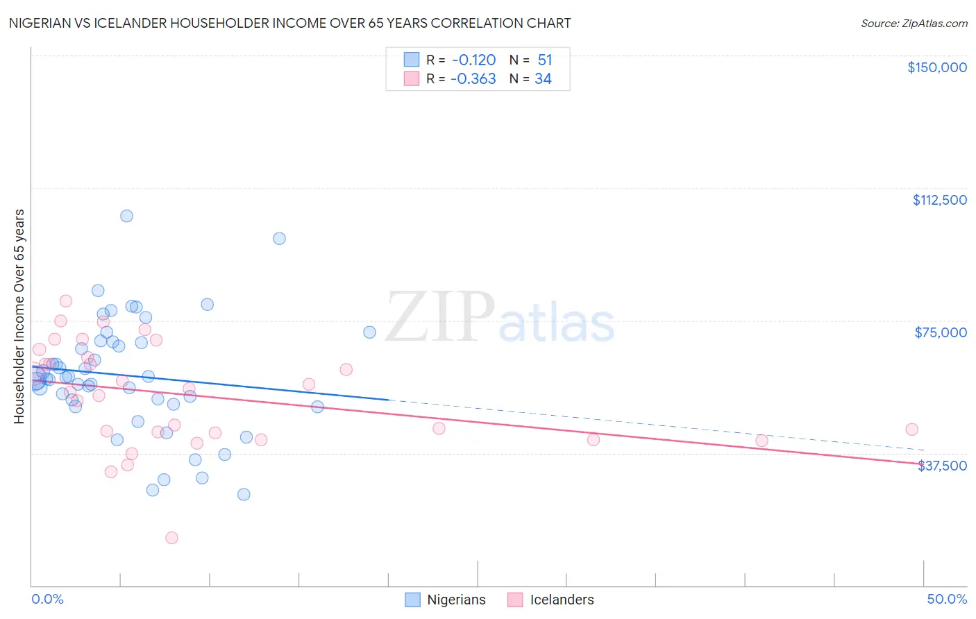 Nigerian vs Icelander Householder Income Over 65 years