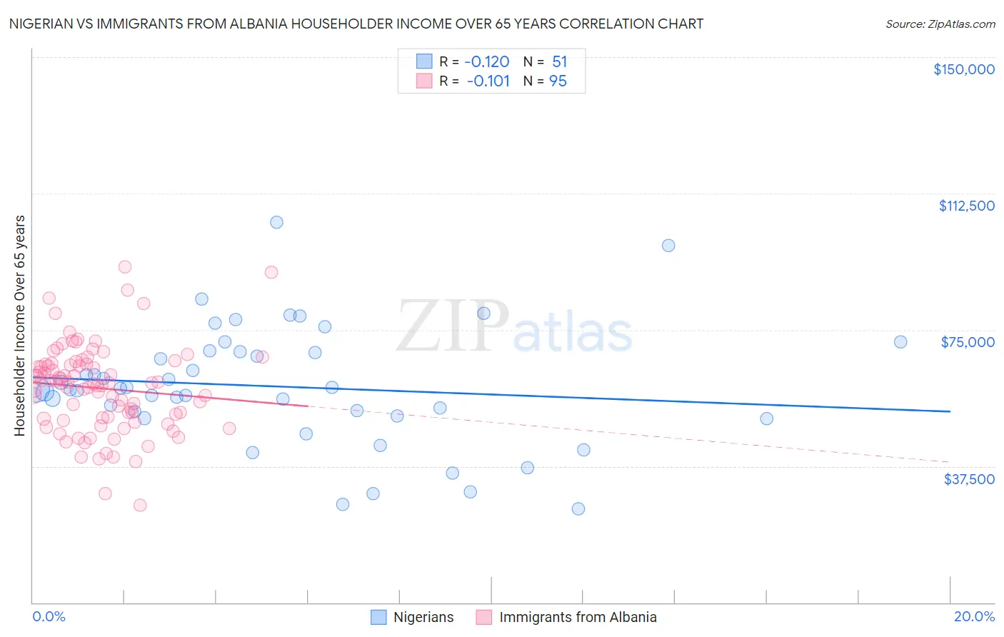 Nigerian vs Immigrants from Albania Householder Income Over 65 years