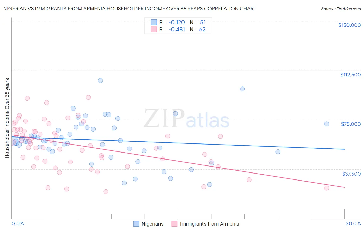 Nigerian vs Immigrants from Armenia Householder Income Over 65 years
