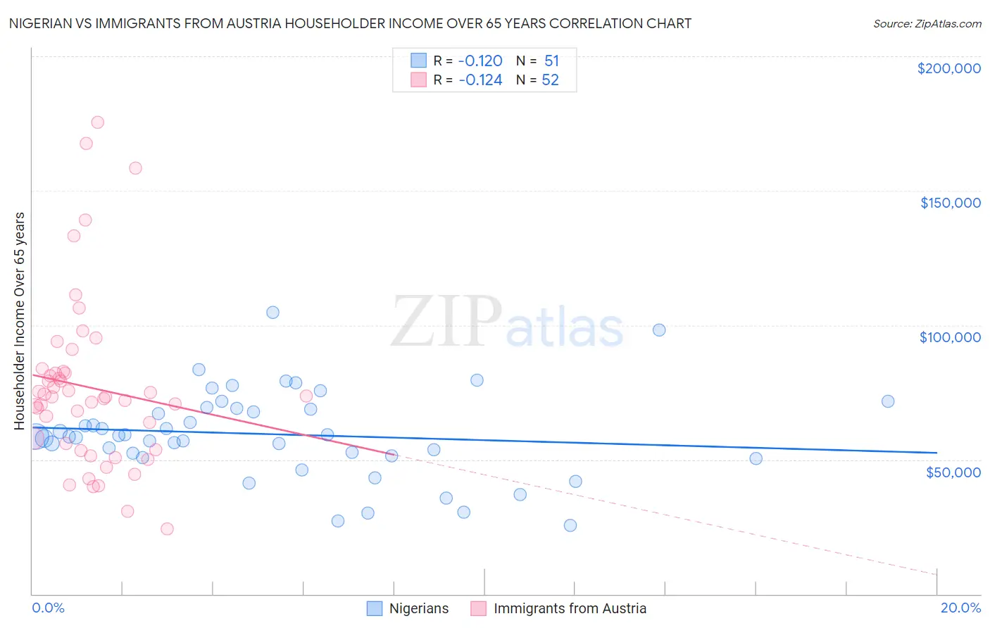 Nigerian vs Immigrants from Austria Householder Income Over 65 years