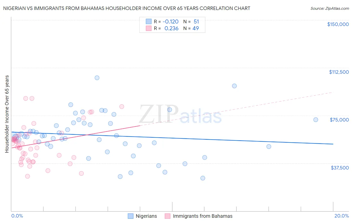 Nigerian vs Immigrants from Bahamas Householder Income Over 65 years