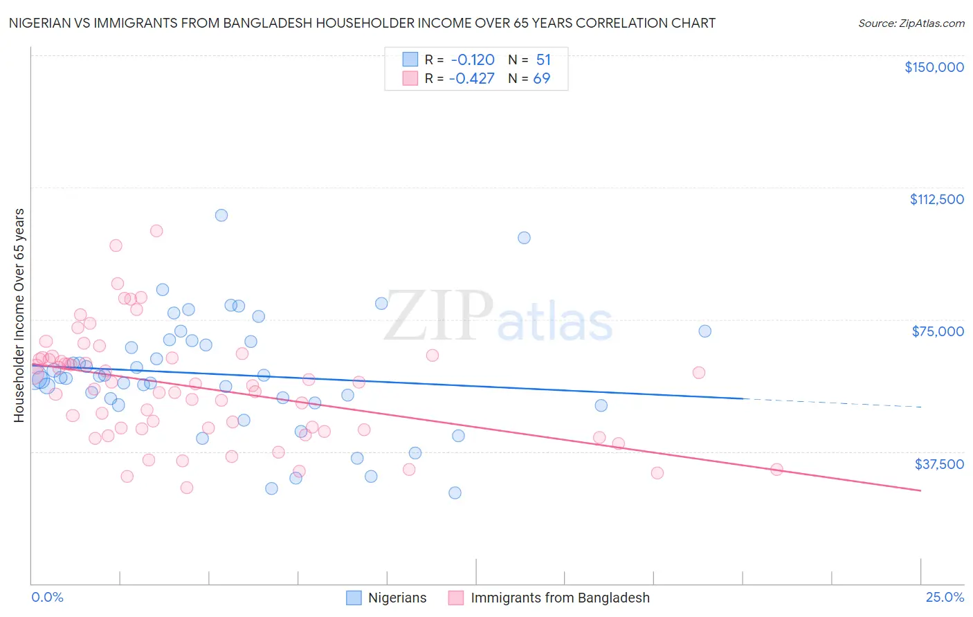 Nigerian vs Immigrants from Bangladesh Householder Income Over 65 years